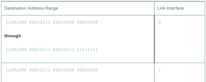 forwarding_table1