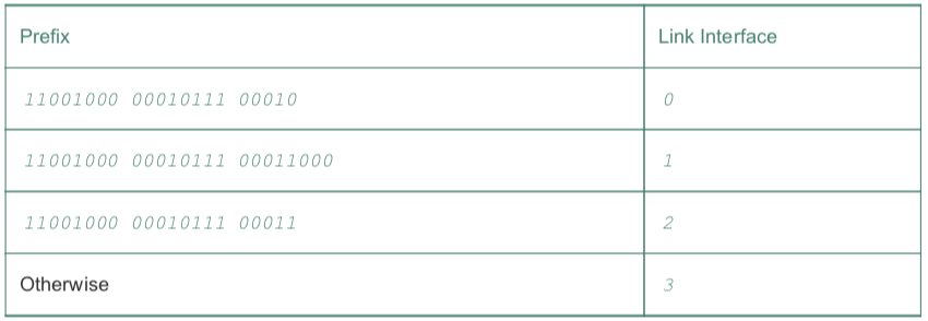 forwarding_table3