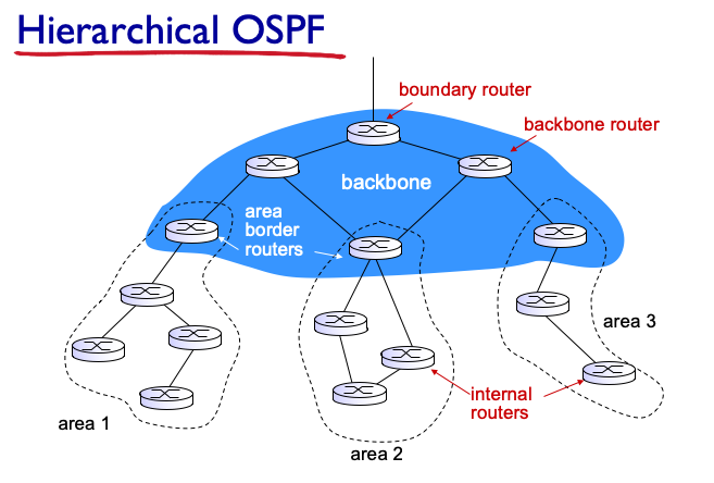 hierarchical_OSPF