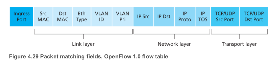 open_flow_match_table