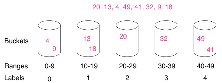 bucket sort